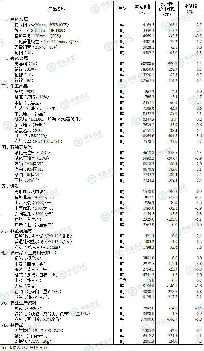 2023年3月下旬流通领域重要生产资料市场价格变动情况