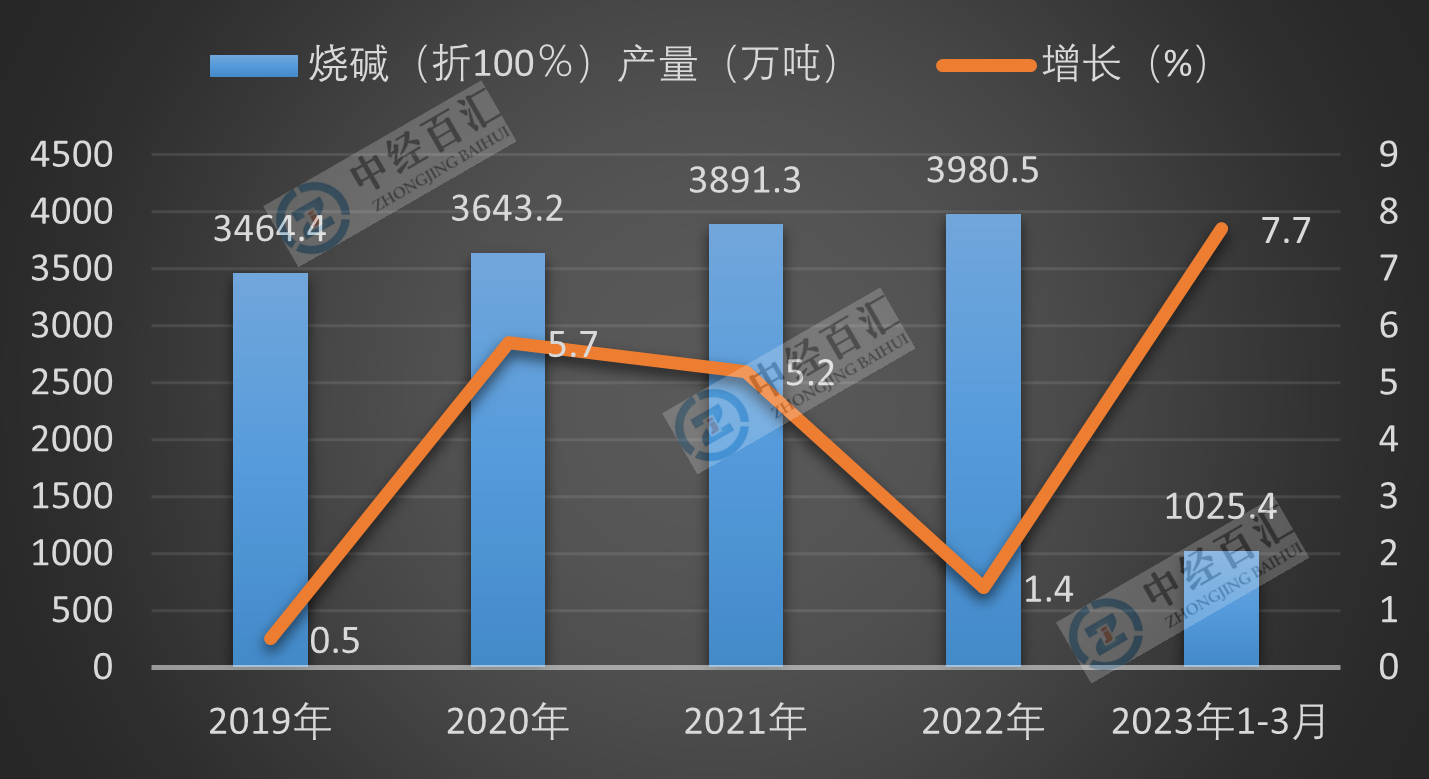 2019-2023年1-3月中国烧碱（折100％）产量及增长