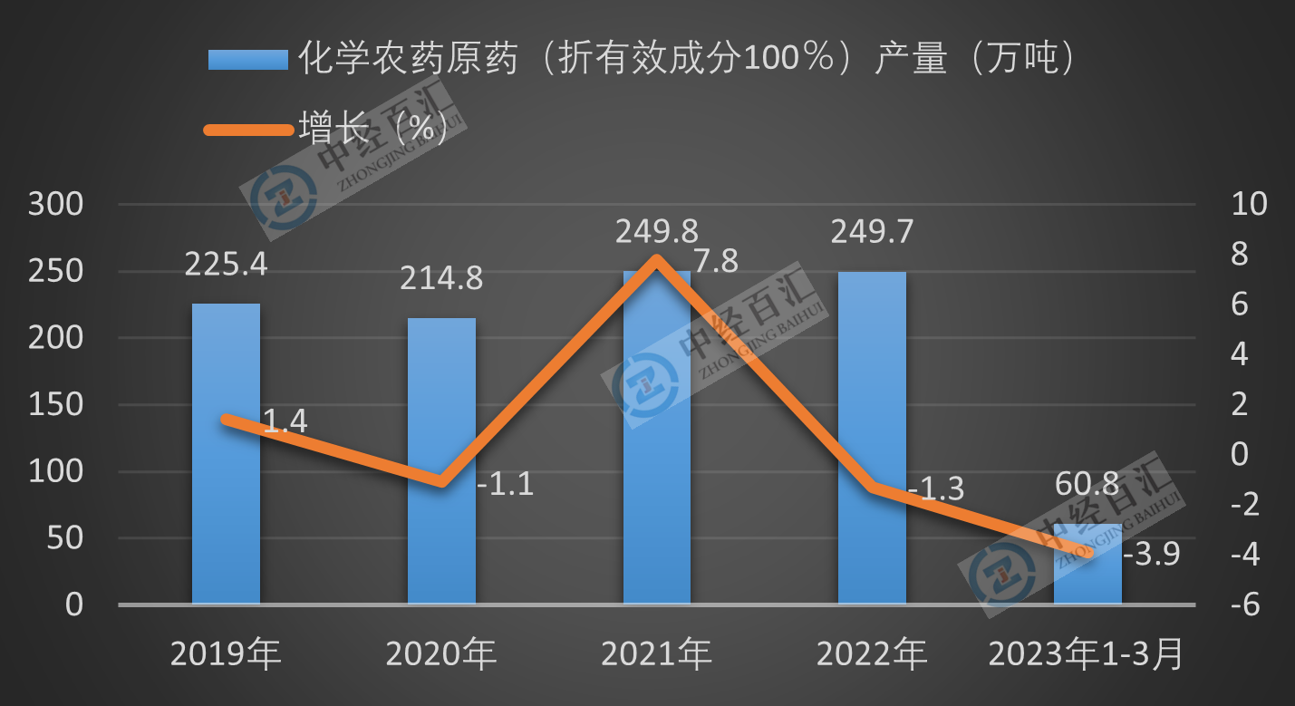 2019-2023年1-3月中国化学农药原药（折有效成分100％）产量及增长