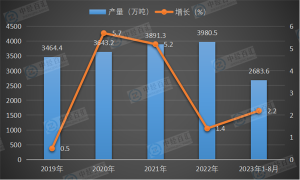 2019-2023年1-8月中国烧碱（折100％）产量及增长
