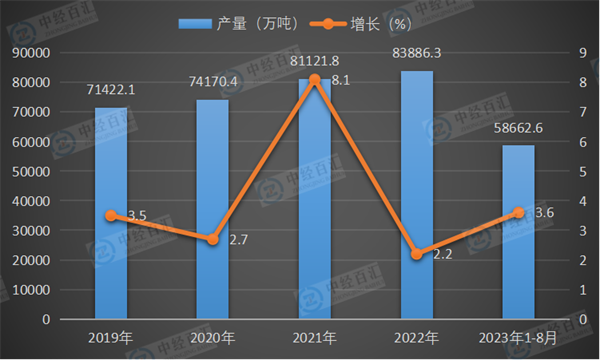 2019-2023年1-8月中国发电量产量及增长