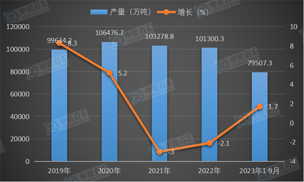 2019-2023年1-9月中国粗钢产量及增长