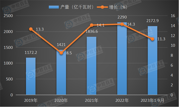 2019-2023年1-9月中国太阳能发电量及增长