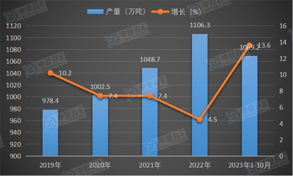2019-2023年1-10月中国精炼铜（电解铜）产量及增长
