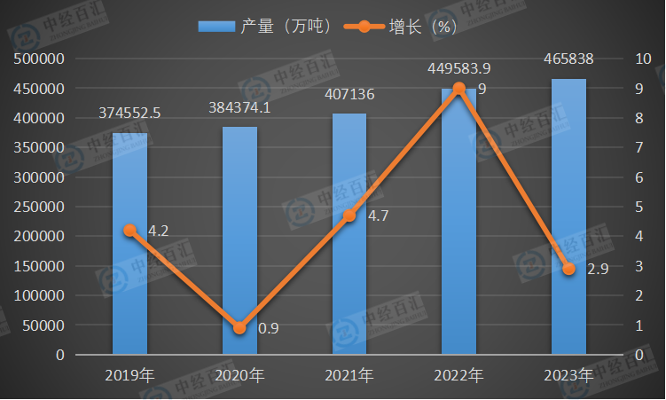 2019-2023年中国原煤产量及增长