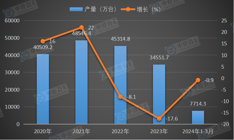 2020-2024年1-3月中国电子计算机整机产量及增长