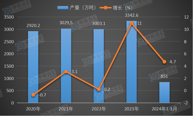 2020-2024年1-3月中国石油焦产量及增长
