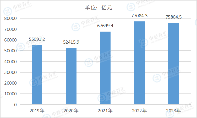 2019-2023年中国化学原料和化学制品制造业营业成本