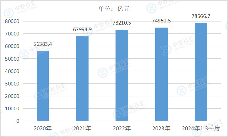 2020-2024年1-3季度中国煤炭开采和洗选业资产合计