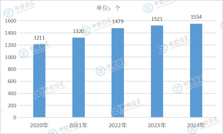 2020-2024年中国黑色金属矿采选业企业单位数