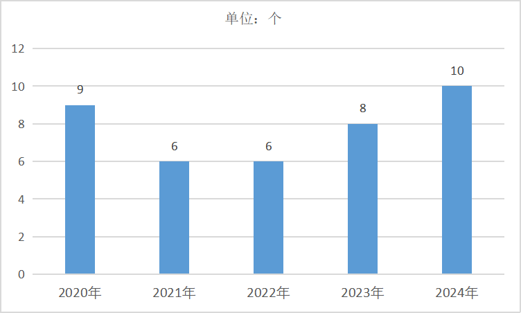 2020-2024年中国其他采矿业企业单位数