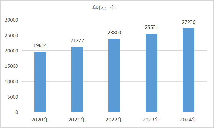 2020-2024年中国橡胶和塑料制品业企业单位数