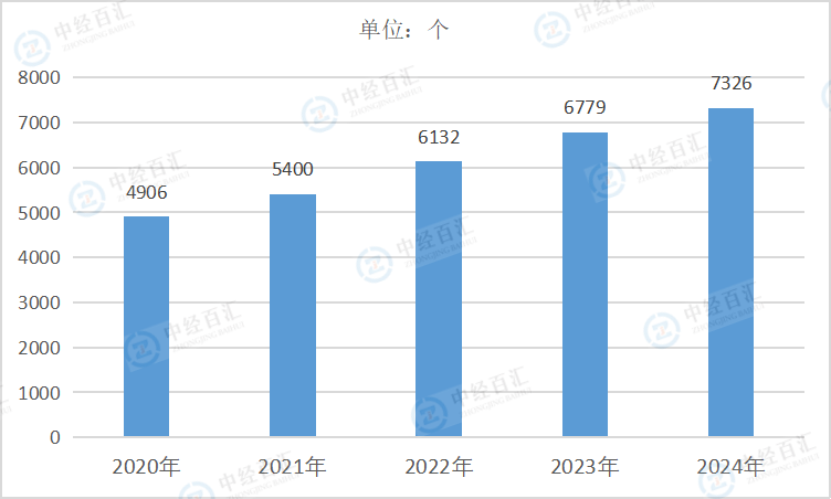 2020-2024年中国仪器仪表制造业企业单位数