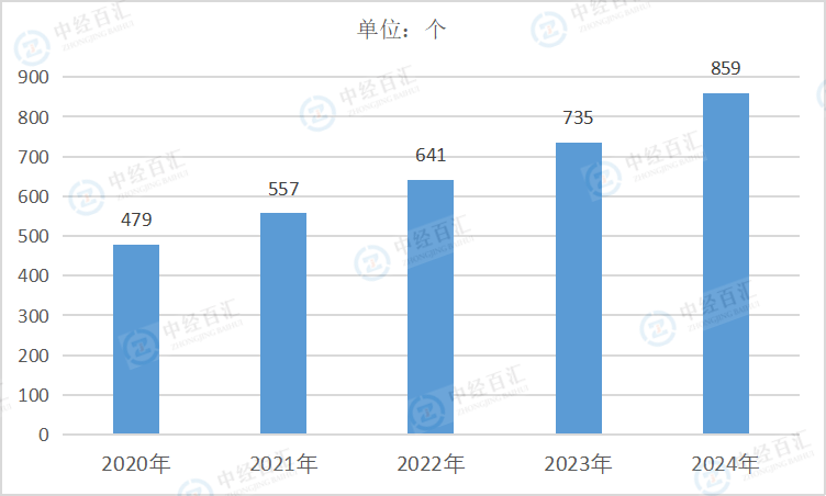 2020-2024年中国金属制品、机械和设备修理业企业单位数