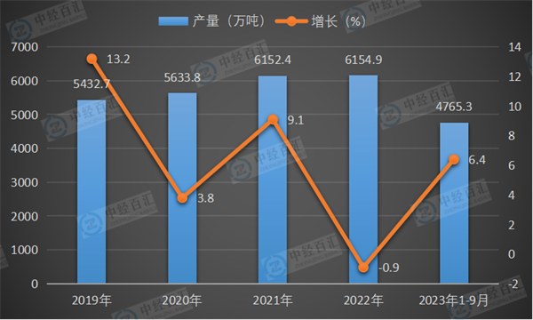 2019-2023年1-9月中国合成纤维产量及增长