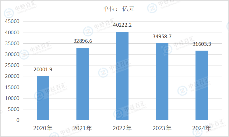 2020-2024年中国煤炭开采和洗选业营业收入