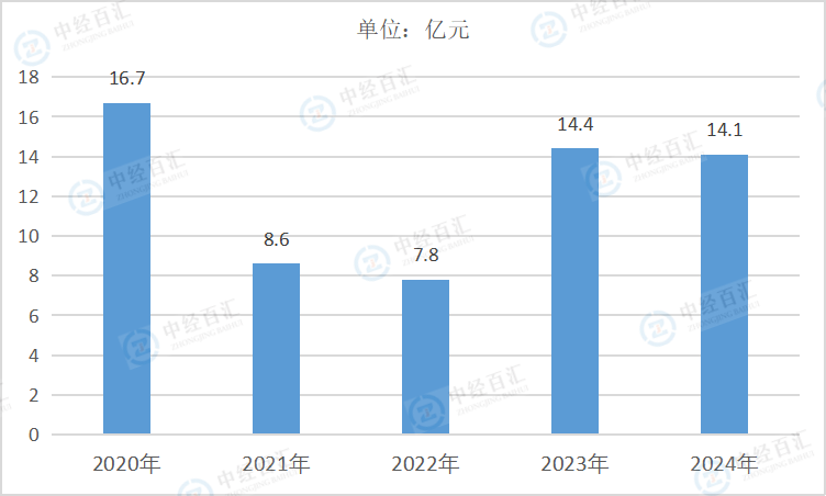 2020-2024年中国其他采矿业资产合计