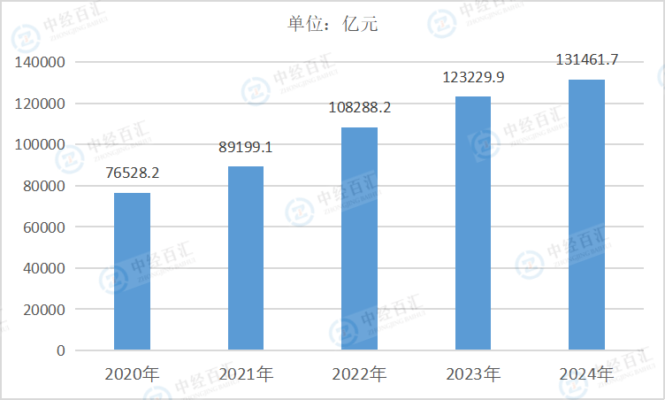 2020-2024年中国电气机械和器材制造业资产合计