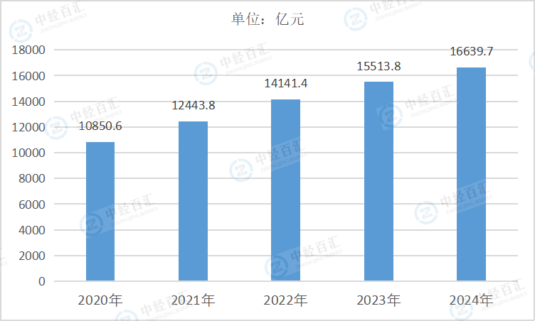 2020-2024年中国仪器仪表制造业资产合计