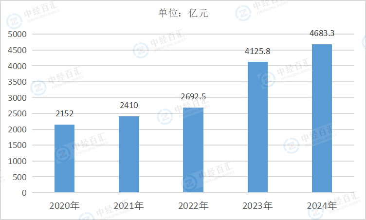 2020-2024年中国金属制品、机械和设备修理业资产合计