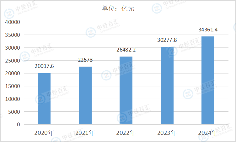 2020-2024年中国水的生产和供应业资产合计