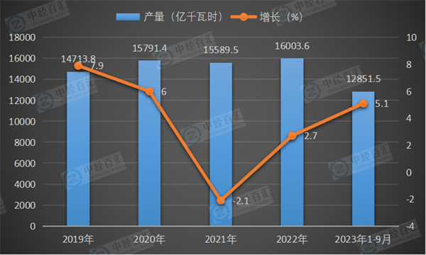 2019-2023年1-9月中国煤气产量及增长