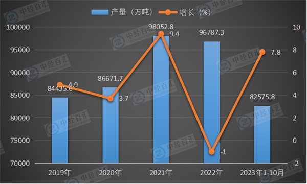 2019-2023年1-10月中国铁矿石原矿产量及增长