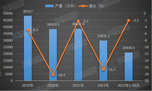 2019-2023年1-10月中国蚕丝及交织机织物（含蚕丝≥30％）产量及增长
