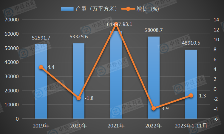 2019-2023年1-11月中国钢化玻璃产量及增长