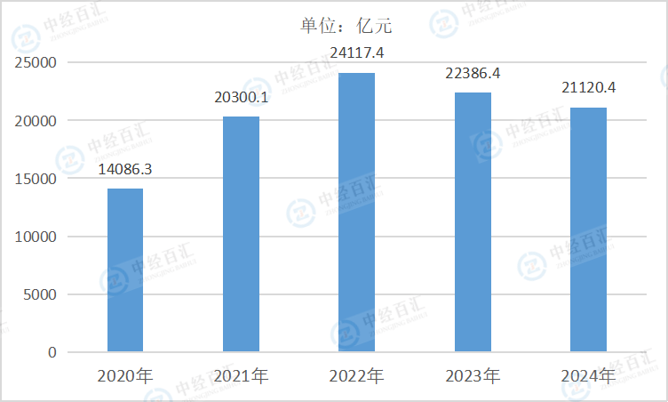 2020-2024年中国煤炭开采和洗选业营业成本
