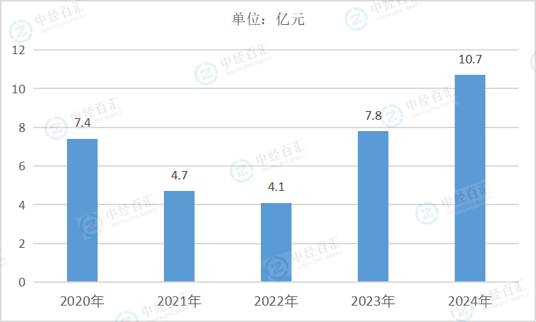 2020-2024年中国其他采矿业负债合计