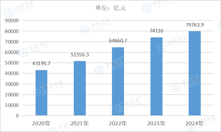 2020-2024年中国电气机械和器材制造业负债合计