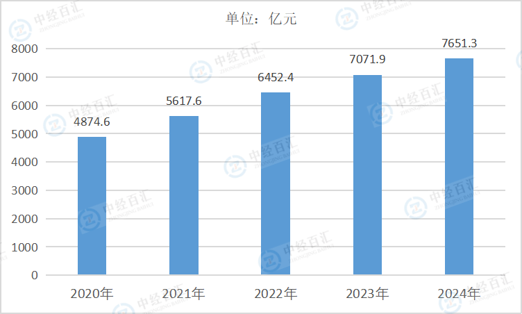 2020-2024年中国仪器仪表制造业负债合计
