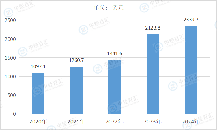 2020-2024年中国金属制品、机械和设备修理业负债合计