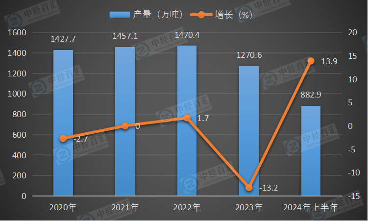 2020-2024年上半年中国成品糖产量及增长