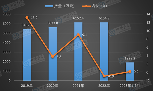 2019-2023年1-4月中国合成纤维产量及增长