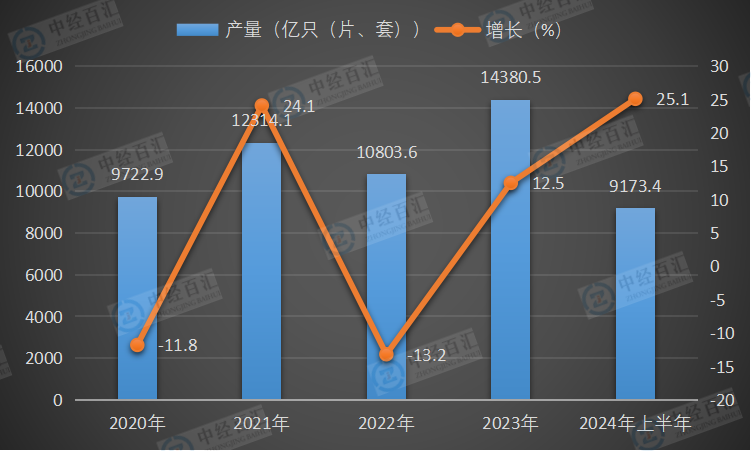2020-2024年上半年中国光电子器件产量及增长