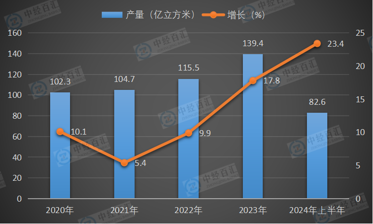 2020-2024年上半年中国煤层气产量及增长