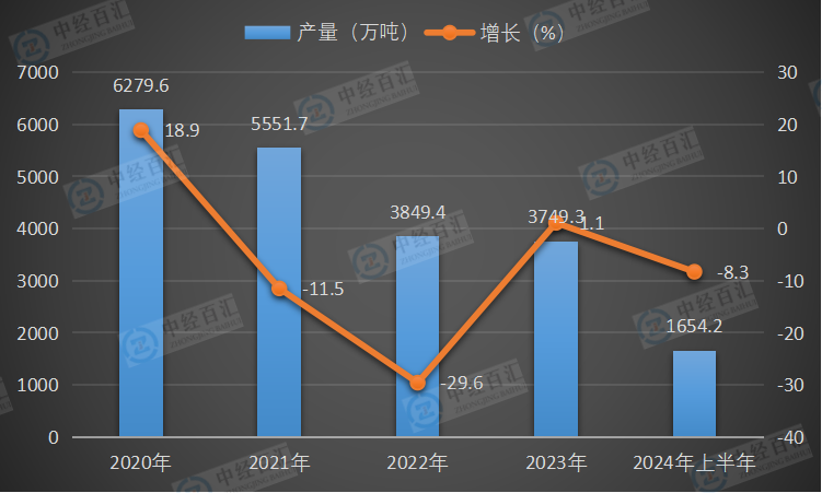 2020-2024年上半年中国石油沥青产量及增长