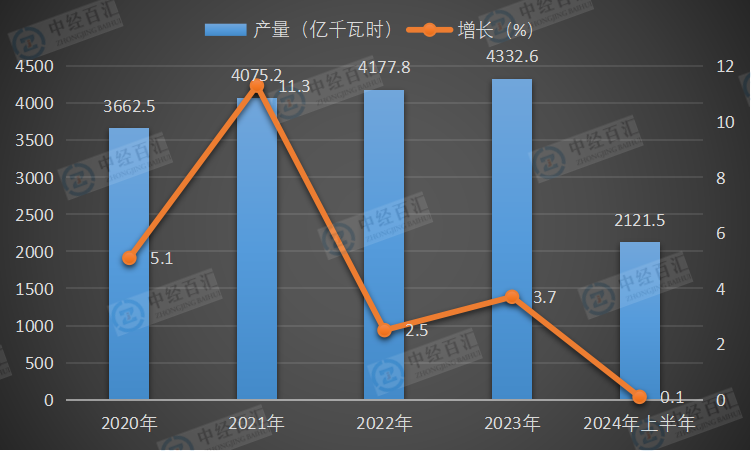 2020-2024年上半年中国核能发电量及增长