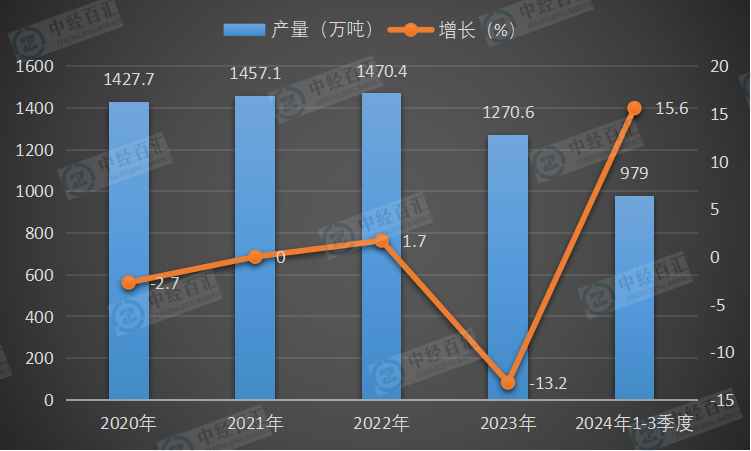 2020-2024年1-3季度中国成品糖产量及增长