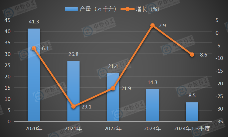 2020-2024年1-3季度中国葡萄酒产量及增长