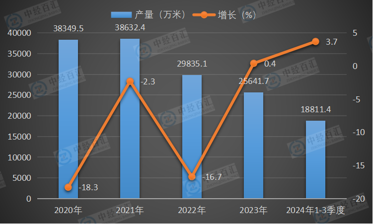 2020-2024年1-3季度中国蚕丝及交织机织物（含蚕丝≥30％）产量及增长