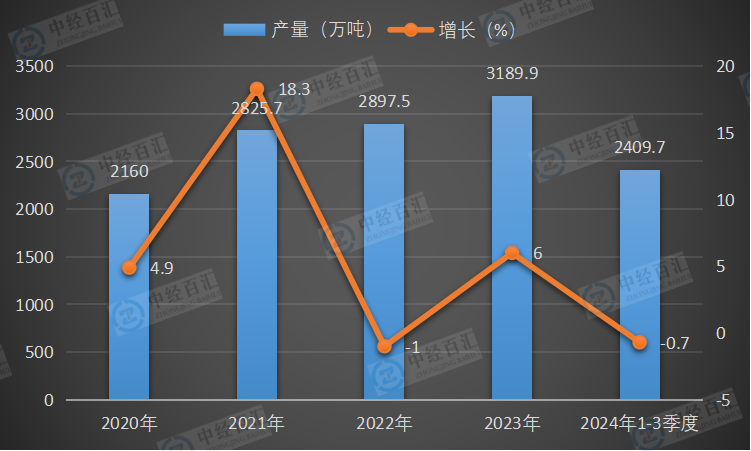 2020-2024年1-3季度中国乙烯产量及增长