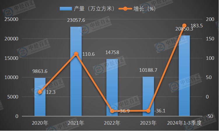 2020-2024年1-3季度中国金属集装箱产量及增长