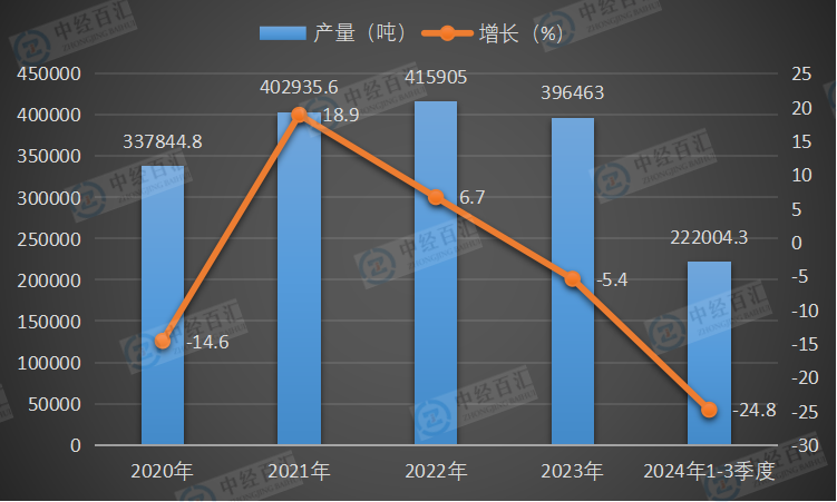 2020-2024年1-3季度中国水泥专用设备产量及增长