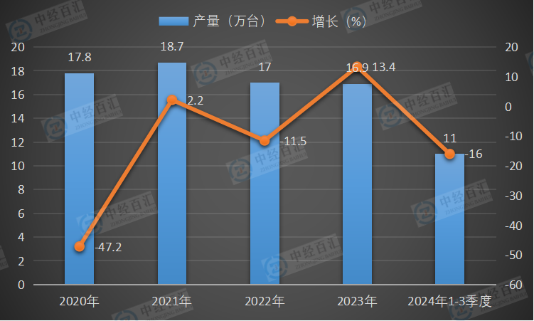 2020-2024年1-3季度中国小型拖拉机产量及增长