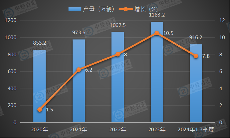 2020-2024年1-3季度中国运动型多用途乘用车（SUV）产量及增长