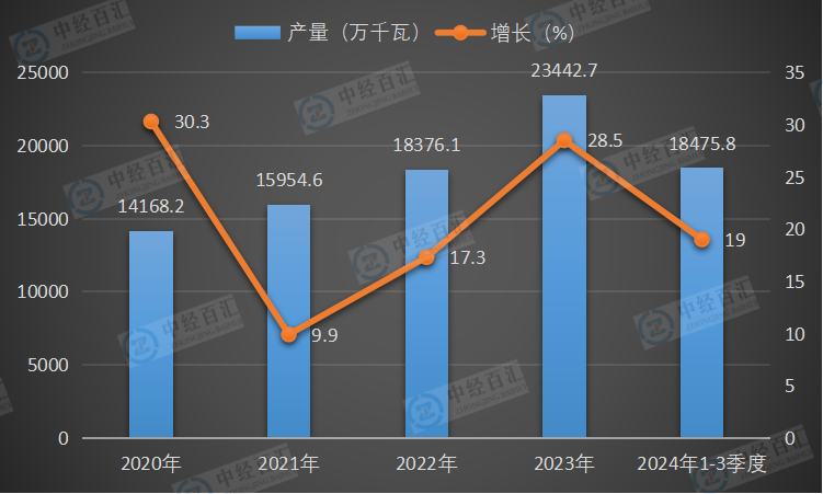 2020-2024年1-3季度中国发电机组（发电设备）产量及增长