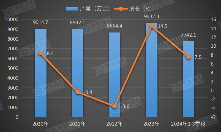 2020-2024年1-3季度中国家用电冰箱（家用冷冻冷藏箱）产量及增长